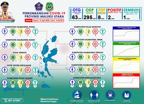 Reaktif Corona di Maluku Utara Bertamba