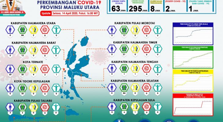 Reaktif Corona di Maluku Utara Bertamba