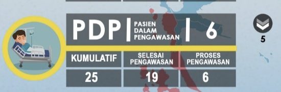PDP Covid-19 Malut Menurun Tersisah Enam Orang