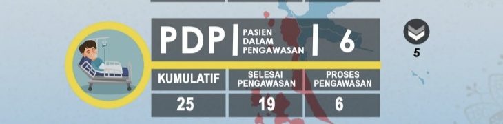 PDP Covid-19 Malut Menurun Tersisah Enam Orang