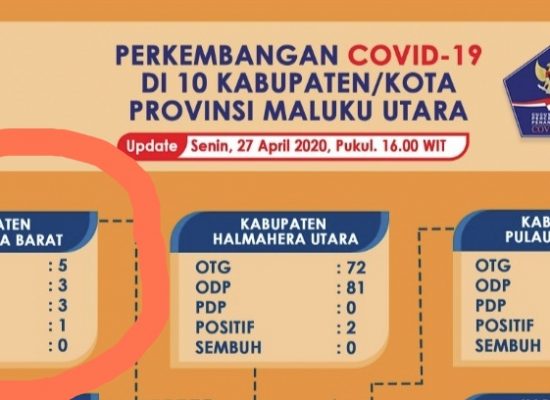 13 Keluarga Kontak Fisik Pasien Terpapar Covid-19 Halbar, Hasil Rapid Test Non-Reaktif