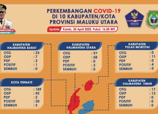 Lonjakan Drastis Grafik Positif Di Malut Jadi 41 Orang