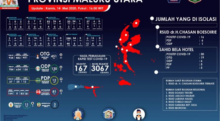 Positif Covid-19 Melonjak Jadi 81 Orang  Ternate,- Jumlah kasus pesien terkonfirmasi
