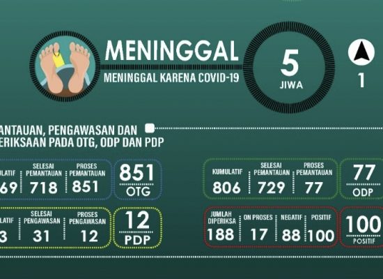 Malut bertambah 1 pasien covid-19 Meninggal