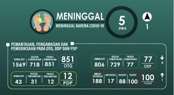 Malut bertambah 1 pasien covid-19 Meninggal
