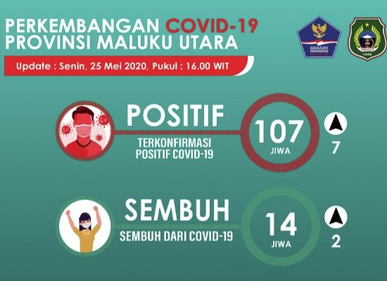 Positif Covid-19 Di Malut Meningkat Jadi 107 Orang
