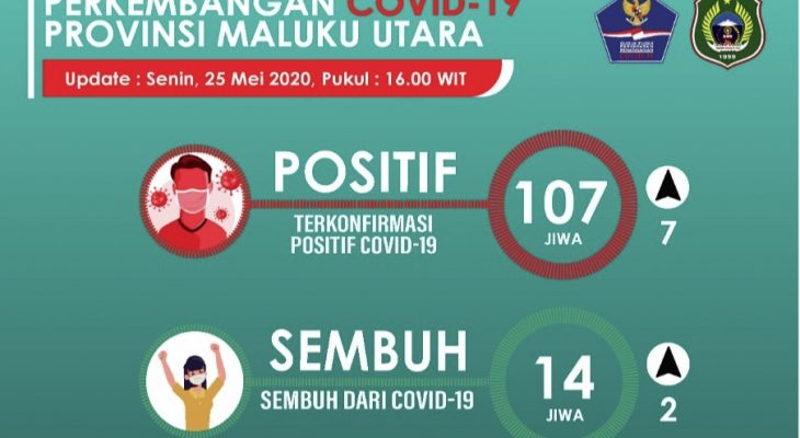 Positif Covid-19 Di Malut Meningkat Jadi 107 Orang
