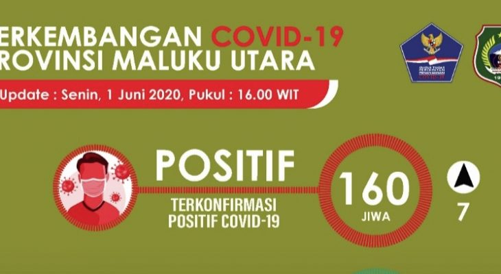 Status kasus Terkonfirmasi positif covid-19 Jadi 160 Orang
