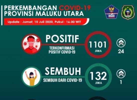 Positif covid-19 Bertambah 24 Orang,Hari ini Kasus Sembuh Capai 132 Orang