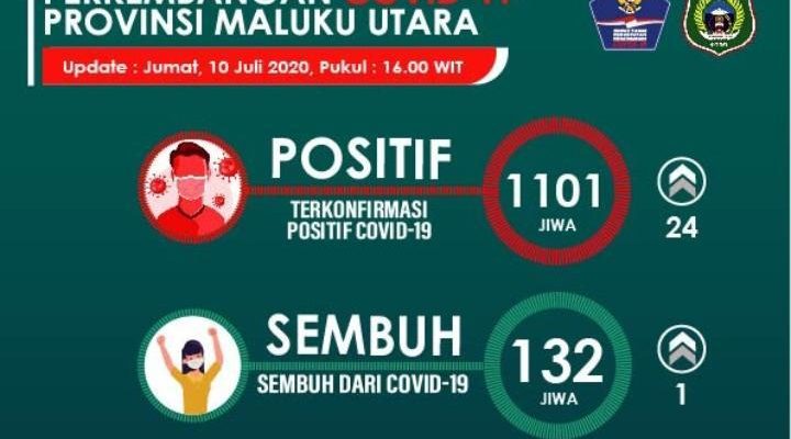 Positif covid-19 Bertambah 24 Orang,Hari ini Kasus Sembuh Capai 132 Orang