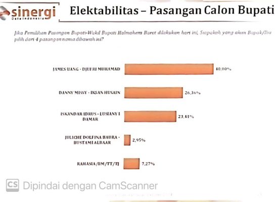 Survei SDI  Rilis Hasil Paslon Nomor 3 James-Djufri Unggul pada Pilkada Tahun 2024