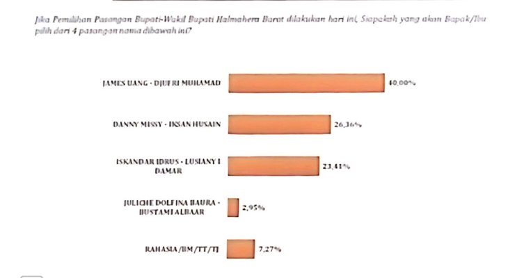 Survei SDI  Rilis Hasil Paslon Nomor 3 James-Djufri Unggul pada Pilkada Tahun 2024