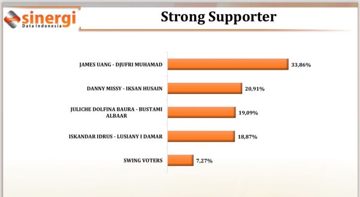 SDI Bongkar Rahasia Hasil Survei JUJUR Unggul  33,86 persen  Dari Pemilih  Fanatik