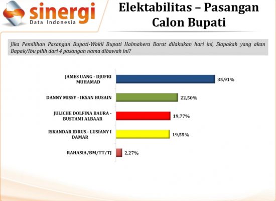 Hasil Survei SDI JUJUR Unggul Jelang Pencoblosan
