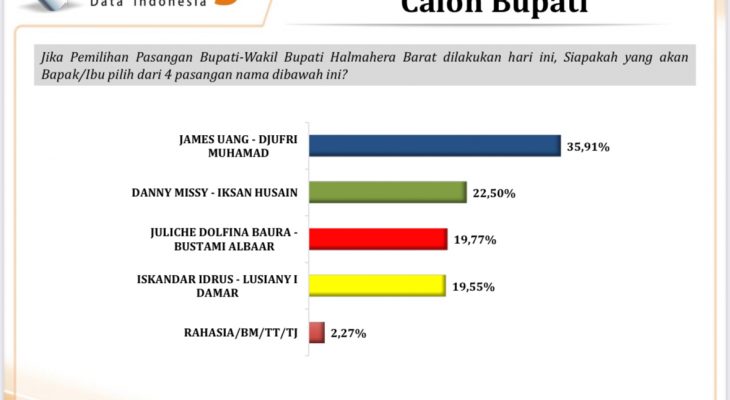 Hasil Survei SDI JUJUR Unggul Jelang Pencoblosan