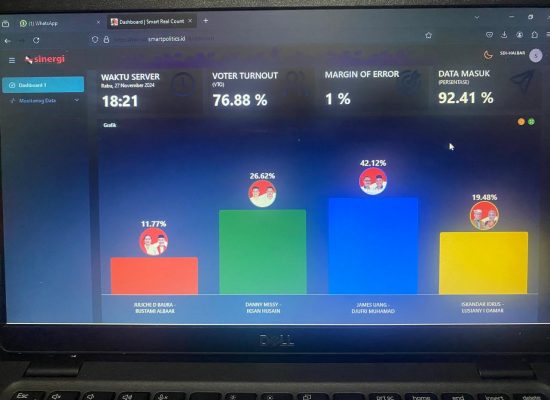 JUjUR Unggul Quick Count SDI 42.11 Persen