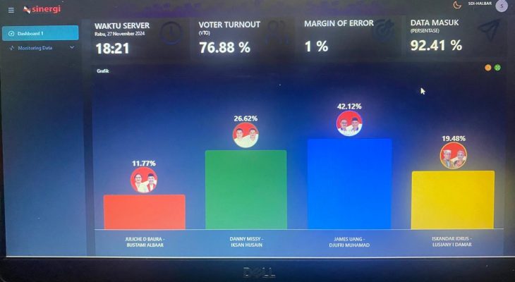 JUjUR Unggul Quick Count SDI 42.11 Persen